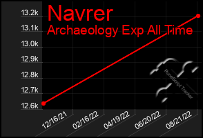 Total Graph of Navrer