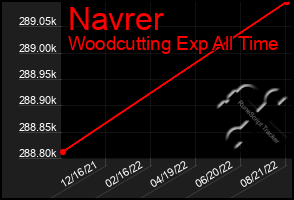 Total Graph of Navrer