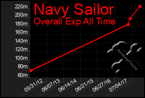 Total Graph of Navy Sailor