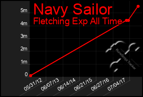 Total Graph of Navy Sailor