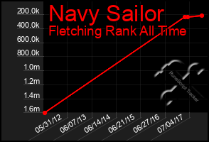 Total Graph of Navy Sailor