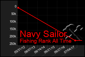 Total Graph of Navy Sailor