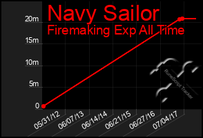 Total Graph of Navy Sailor