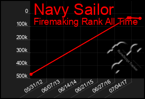 Total Graph of Navy Sailor