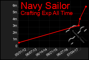 Total Graph of Navy Sailor