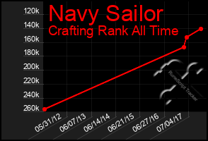 Total Graph of Navy Sailor