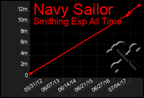 Total Graph of Navy Sailor