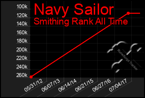 Total Graph of Navy Sailor