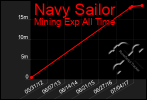 Total Graph of Navy Sailor