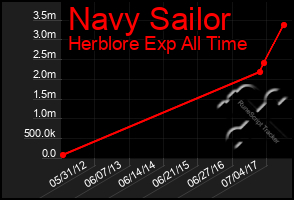 Total Graph of Navy Sailor