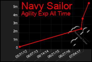 Total Graph of Navy Sailor