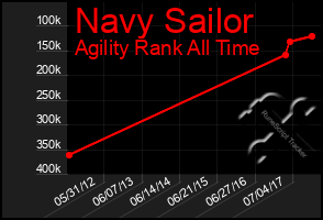 Total Graph of Navy Sailor