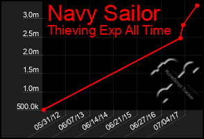 Total Graph of Navy Sailor