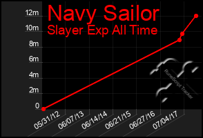 Total Graph of Navy Sailor