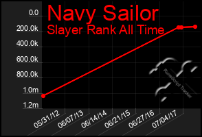 Total Graph of Navy Sailor