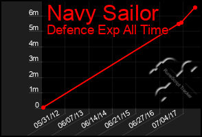 Total Graph of Navy Sailor