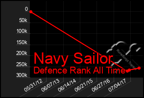 Total Graph of Navy Sailor