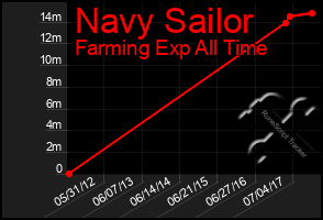 Total Graph of Navy Sailor