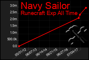 Total Graph of Navy Sailor