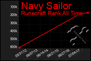 Total Graph of Navy Sailor