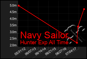 Total Graph of Navy Sailor