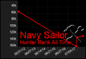 Total Graph of Navy Sailor