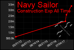 Total Graph of Navy Sailor