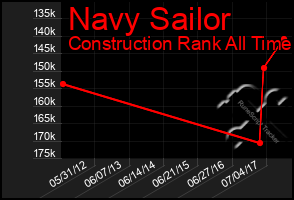 Total Graph of Navy Sailor