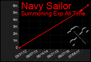 Total Graph of Navy Sailor