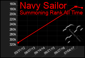 Total Graph of Navy Sailor