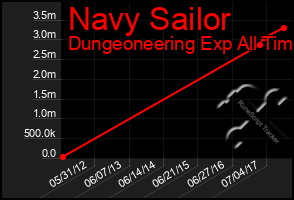 Total Graph of Navy Sailor