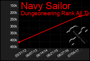 Total Graph of Navy Sailor