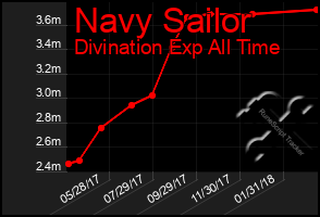 Total Graph of Navy Sailor