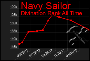 Total Graph of Navy Sailor