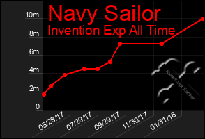 Total Graph of Navy Sailor