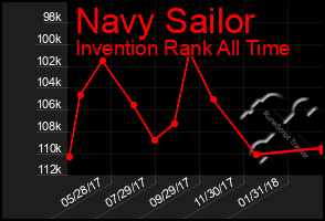 Total Graph of Navy Sailor