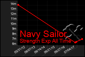 Total Graph of Navy Sailor