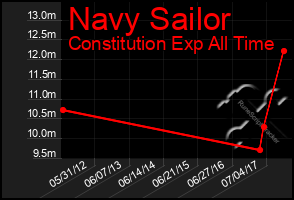 Total Graph of Navy Sailor