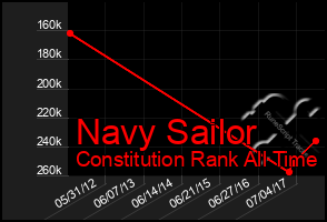 Total Graph of Navy Sailor