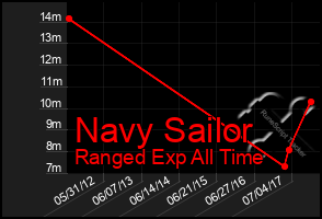 Total Graph of Navy Sailor