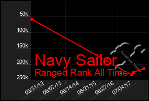 Total Graph of Navy Sailor