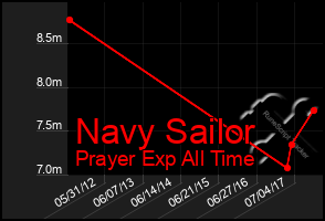 Total Graph of Navy Sailor