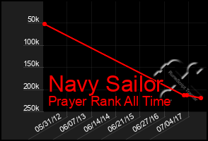 Total Graph of Navy Sailor