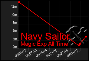 Total Graph of Navy Sailor