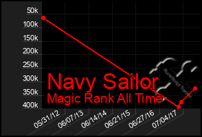 Total Graph of Navy Sailor