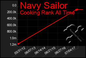 Total Graph of Navy Sailor