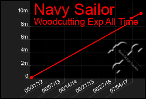 Total Graph of Navy Sailor