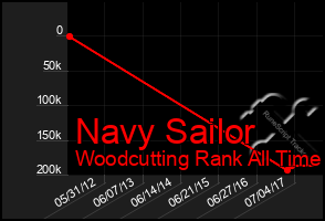 Total Graph of Navy Sailor