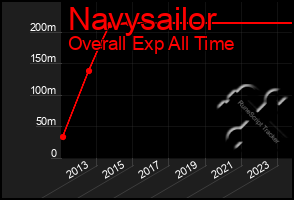 Total Graph of Navysailor