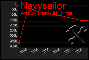 Total Graph of Navysailor